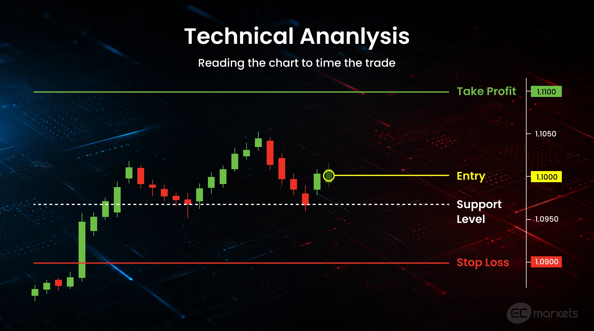 Price chart showing a trade entry, with a take profit and stop loss level set as possible exit points.