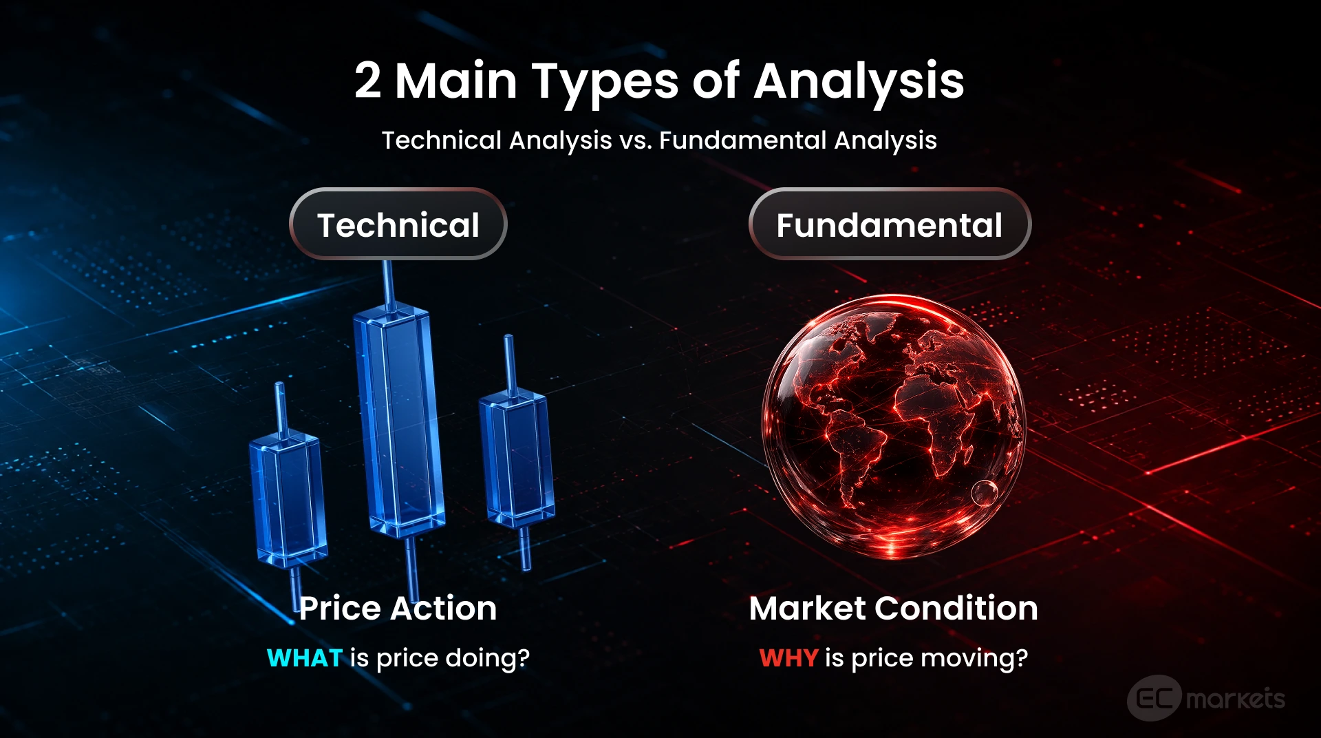 Main difference between technical vs fundamental analysis. Technical analysis is about price action and fundamental is about broader market conditions.