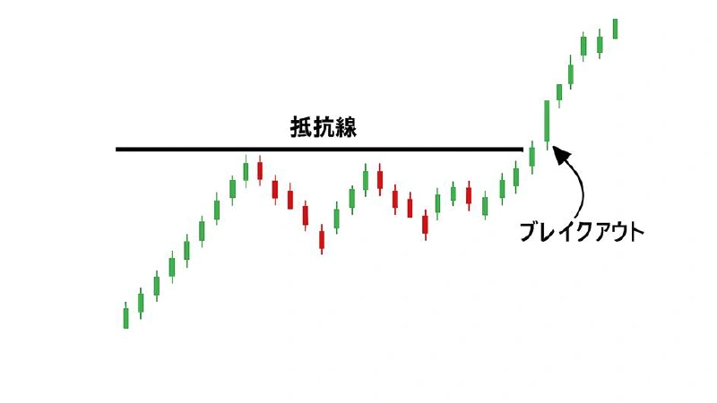 Candlestick chart at the moment of breaking through the resistance line