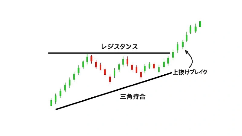 Example of a breakout from a triangle pattern