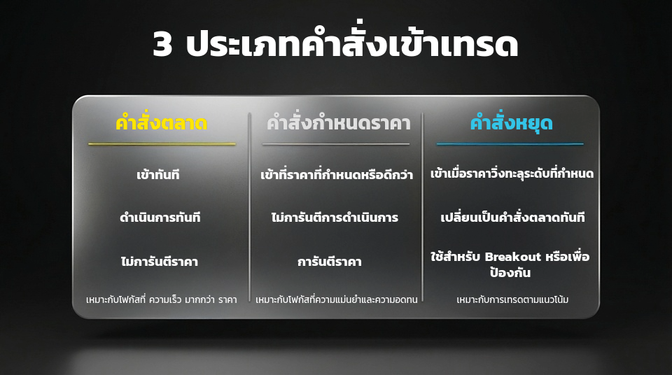 ประเภทคำสั่งเพื่อเข้าเทรด เช่น คำสั่ง Limit order