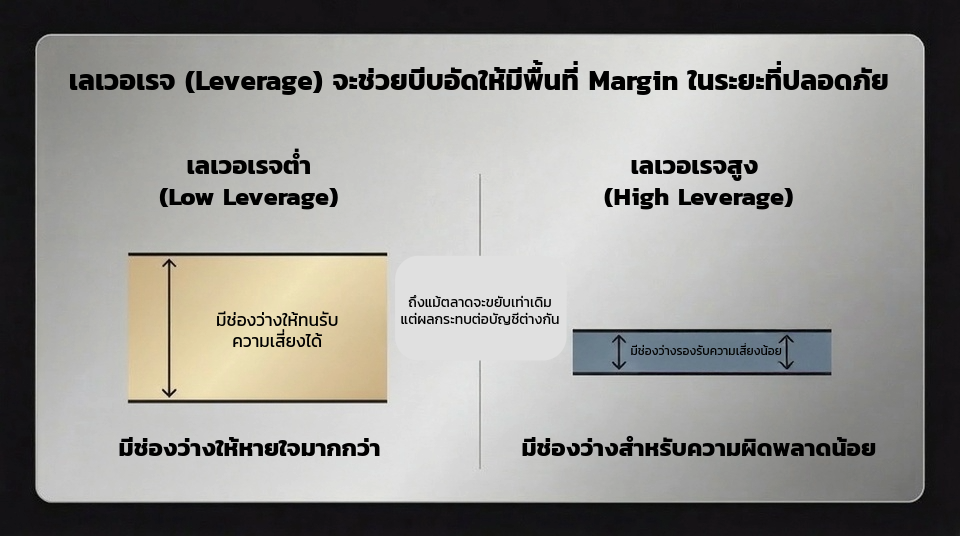 การใช้ Leverage อย่างถูกต้อง