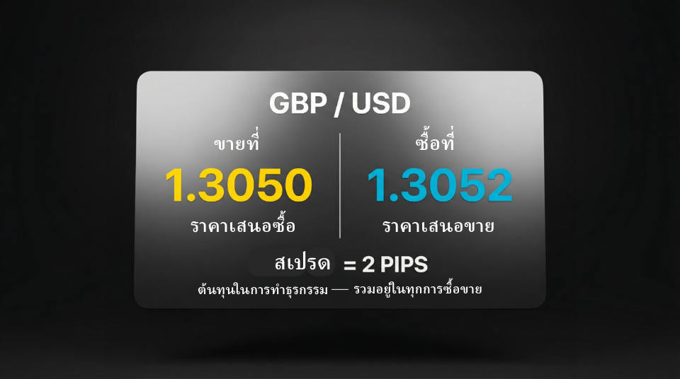 สเปรดในคู่สกุลเงินฟอเร็กซ์