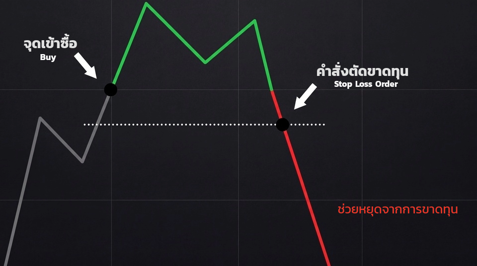 ตัวอย่างคำสั่ง Stop Loss Order