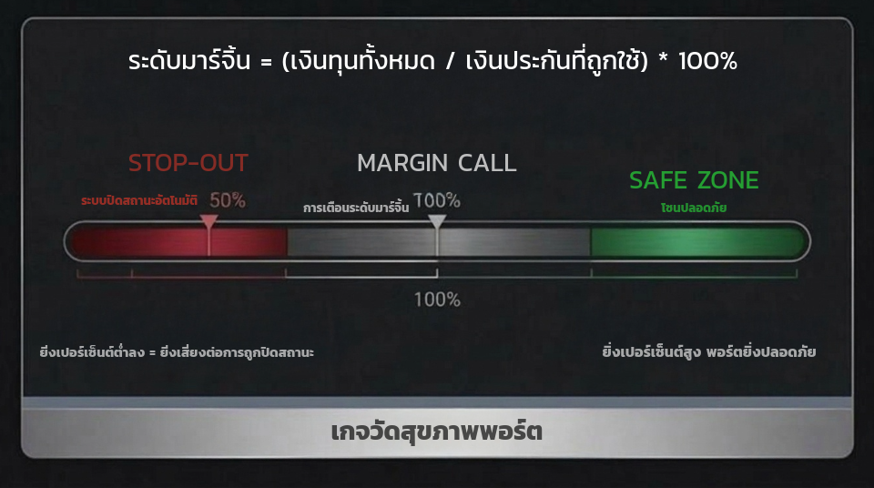 เกณฑ์การวัดระดับ Margin
