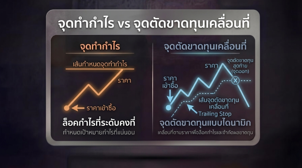 คำสั่ง Trailing Stop Loss Order