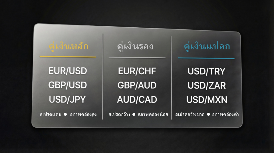 เปรียบเทียบคู่สกุลเงินแต่ละประเภท