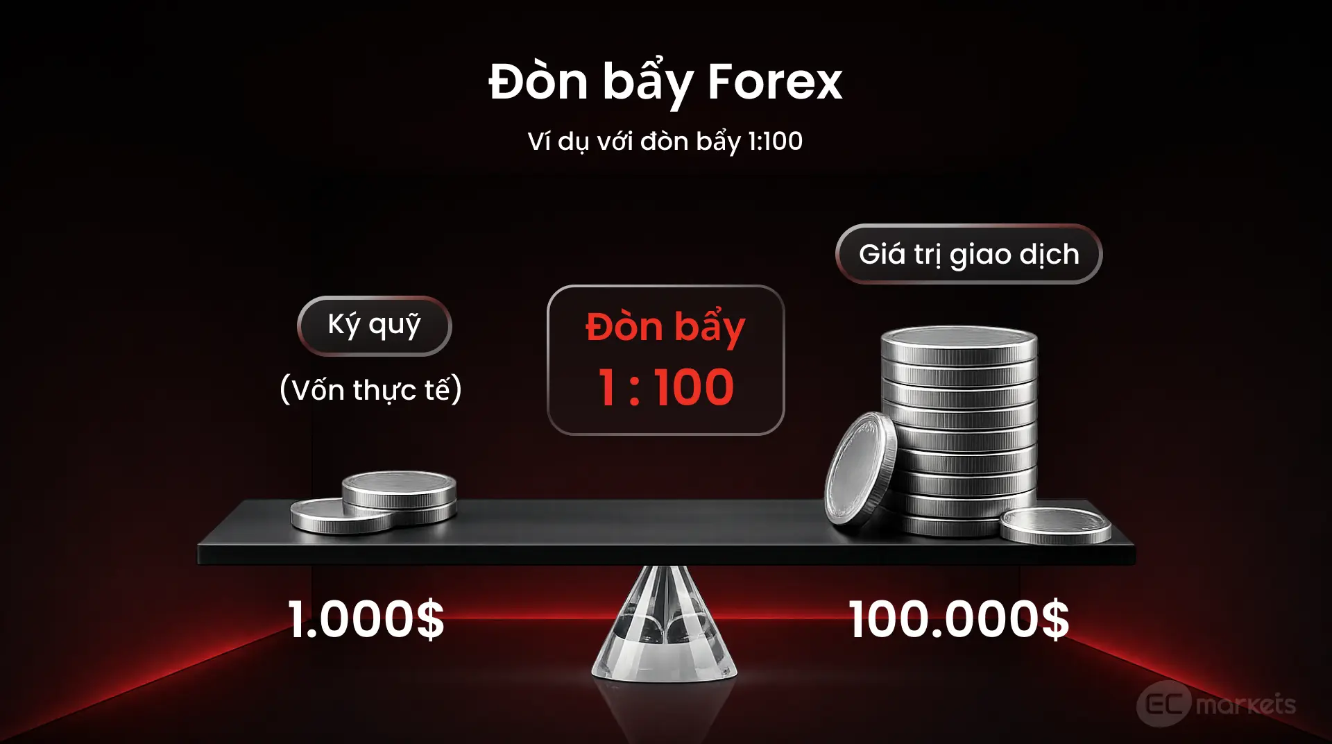 Đòn bẩy Forex