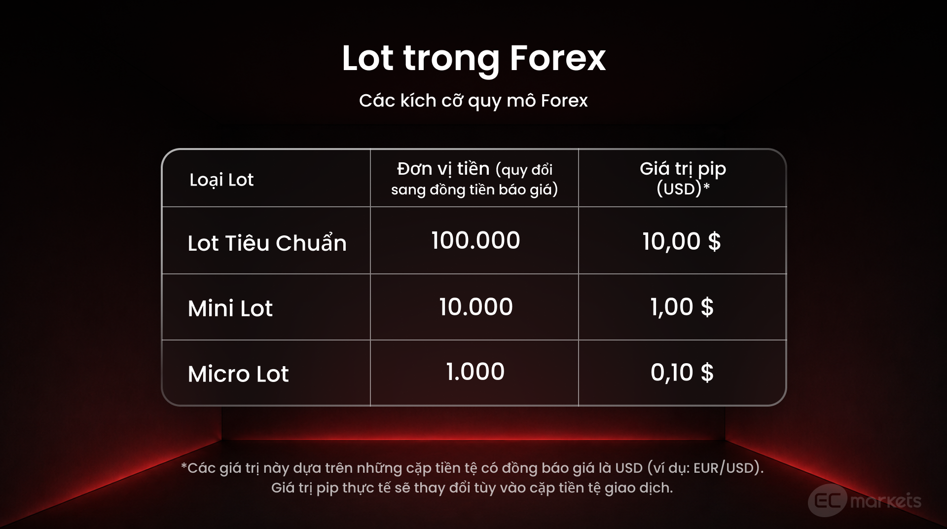 Các loại lot | Thuật ngữ Forex