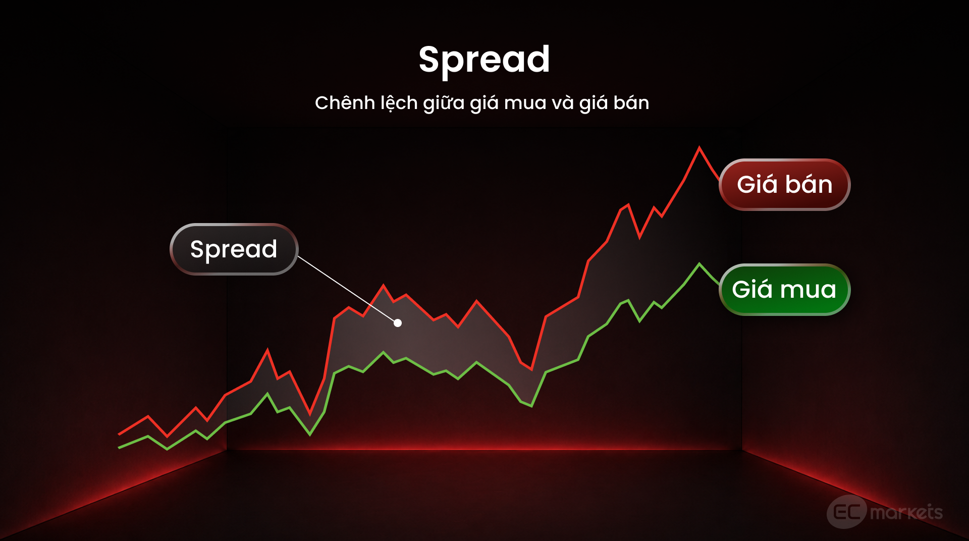 Spread là gì | Thuật ngữ Forex