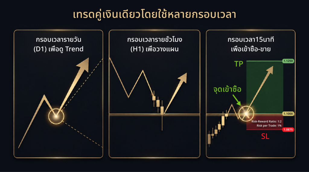 timeframe กราฟเทรดฟอเร็กซ์