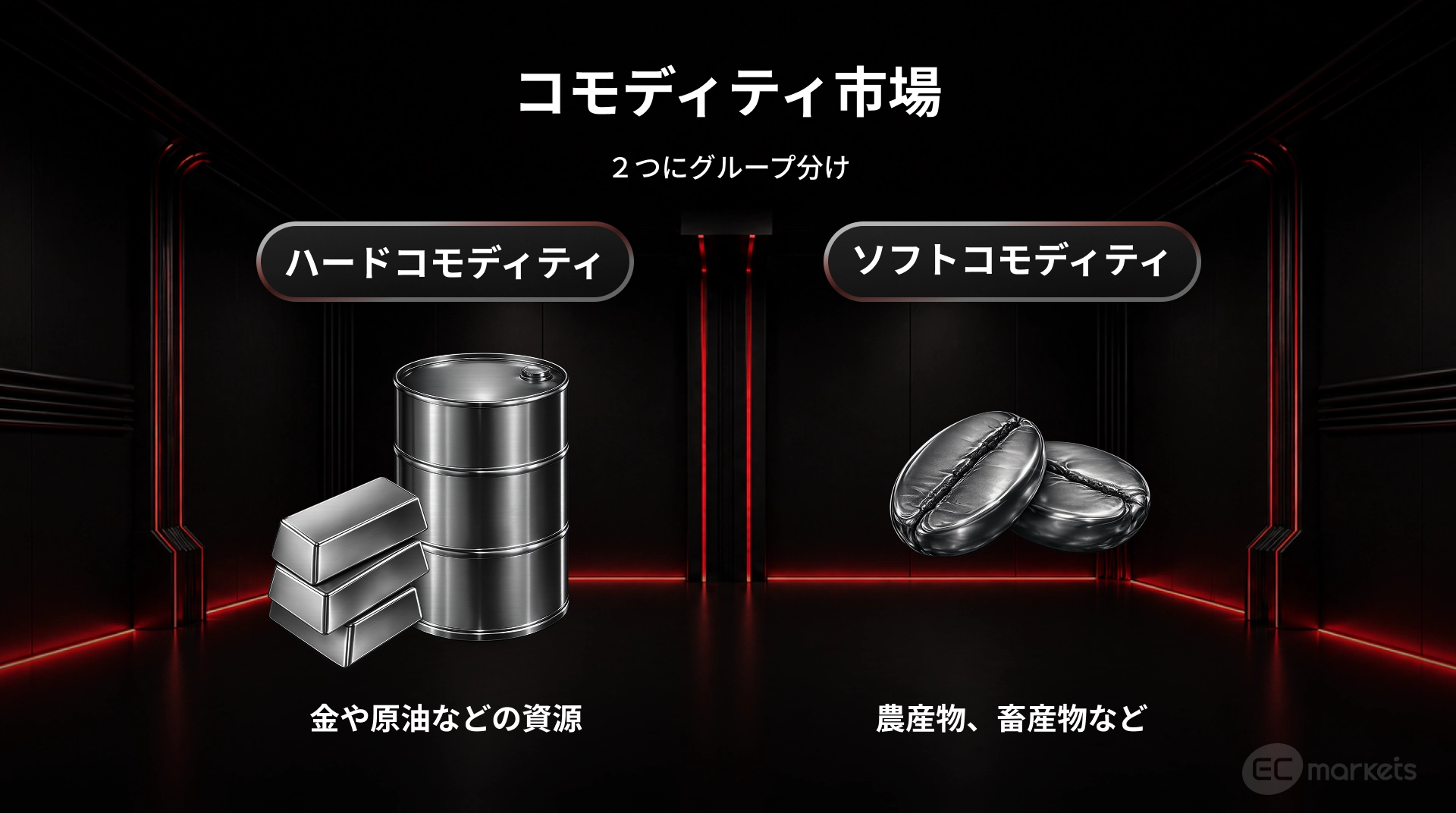 ハードコモディティ(金や原油などの資源)、ソフトコモディティ(農産物、畜産物)の2つに分けられるコモディティ市場についての図
