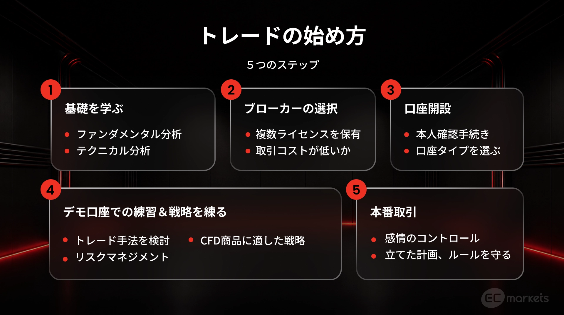 トレードの始め方についての5つのステップについての図
1.基礎を学ぶ
2.ブローカーの選択
3.口座開設
4.デモ口座での練習&戦略を練る
5.本番取引