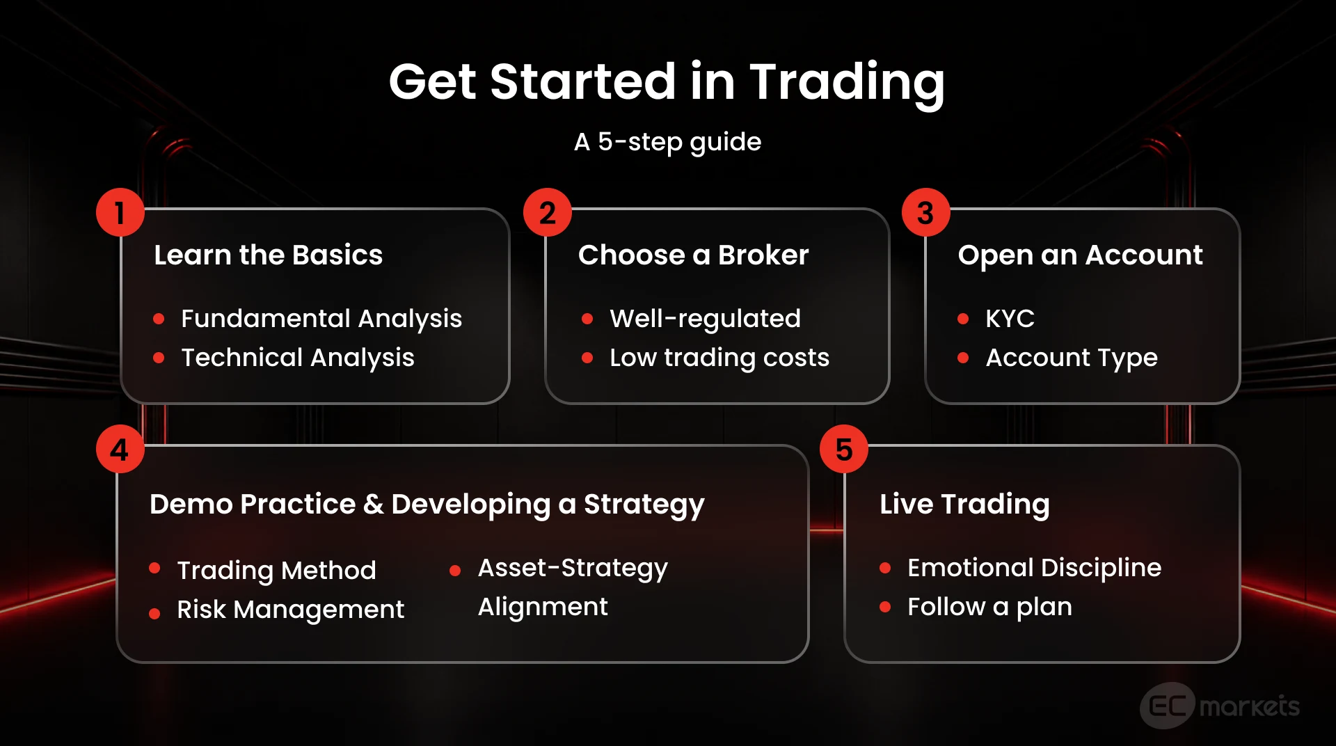 A 5-step guide on how to get started in trading: 1. Learn the basics, 2. Choose a broker, 3. Open an account, 4. Demo Practice and Development a Strategy, 5. Live Trading