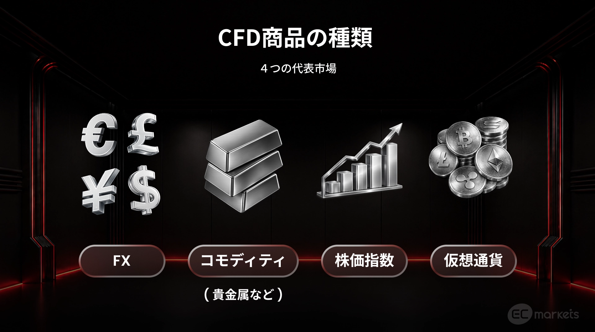 FX, コモディティ,株価指数, 仮想通貨のなどの4つの代表的なCFD商品の市場