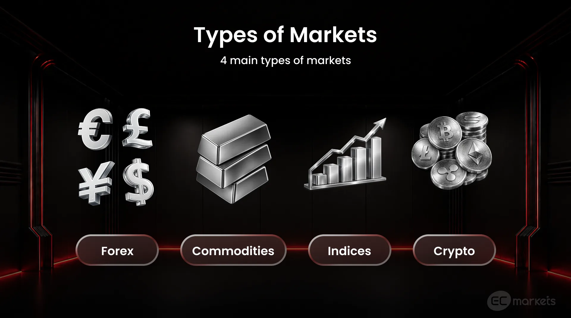 Overview of the main types of markets including CFD Forex, Precious Metals Trading, Trade Indices and Crypto CFD.