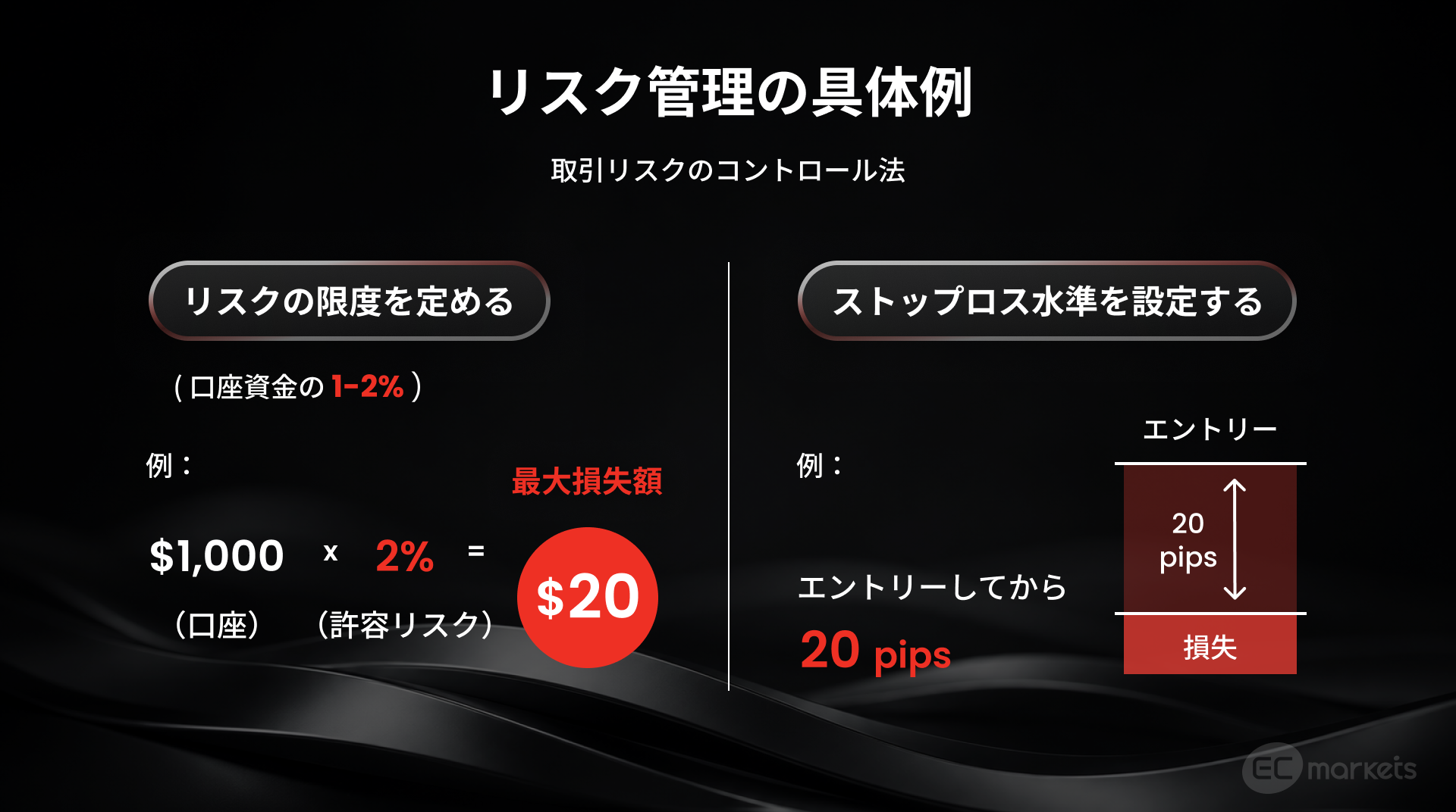 リスク管理 の具体的な例
取引リスクのコントロール法（リスク限度を定める・ストップロスの水準を定める）の図