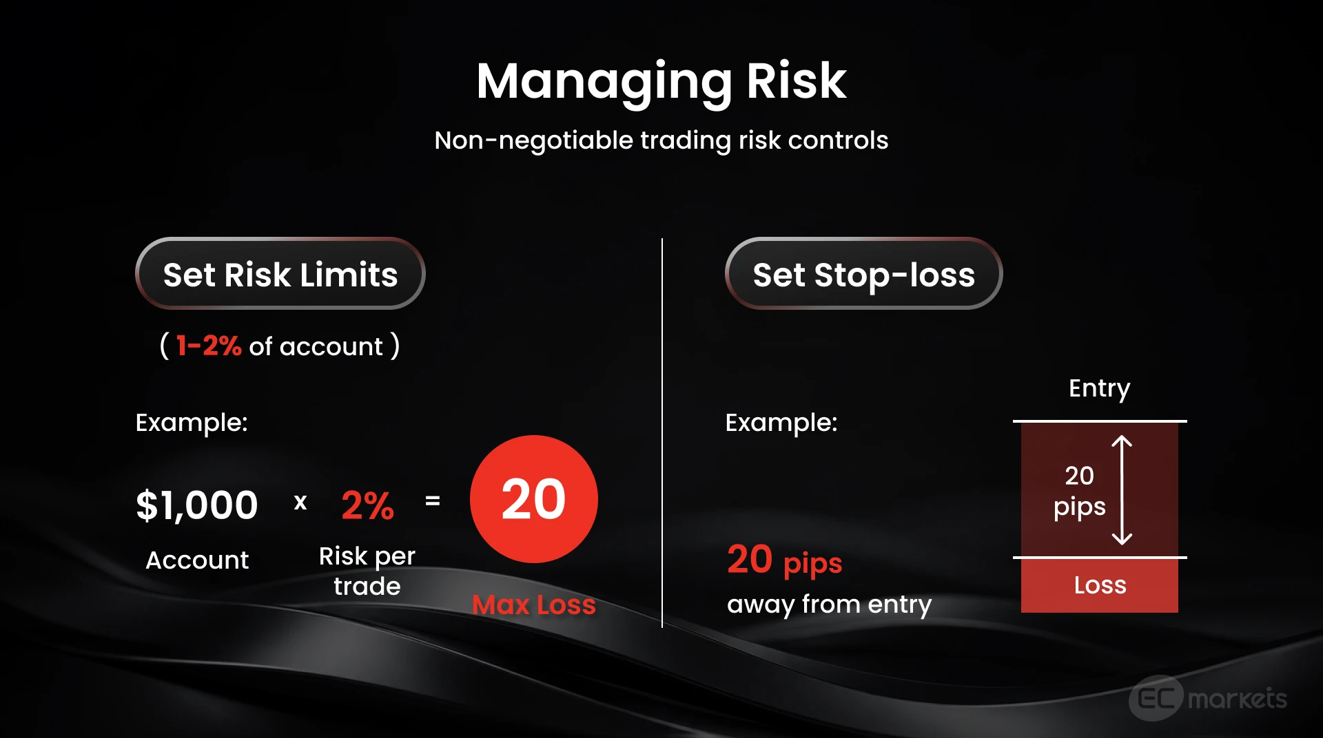 Establish a risk limit and setting stop-losses are important trading risk control methods.