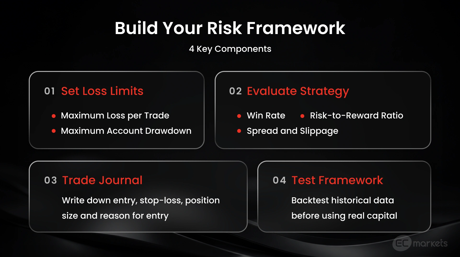 How to build a trading risk management framework: 1. Set loss limits, 2. evaluate strategy, 3. journal trades, 4. test framework