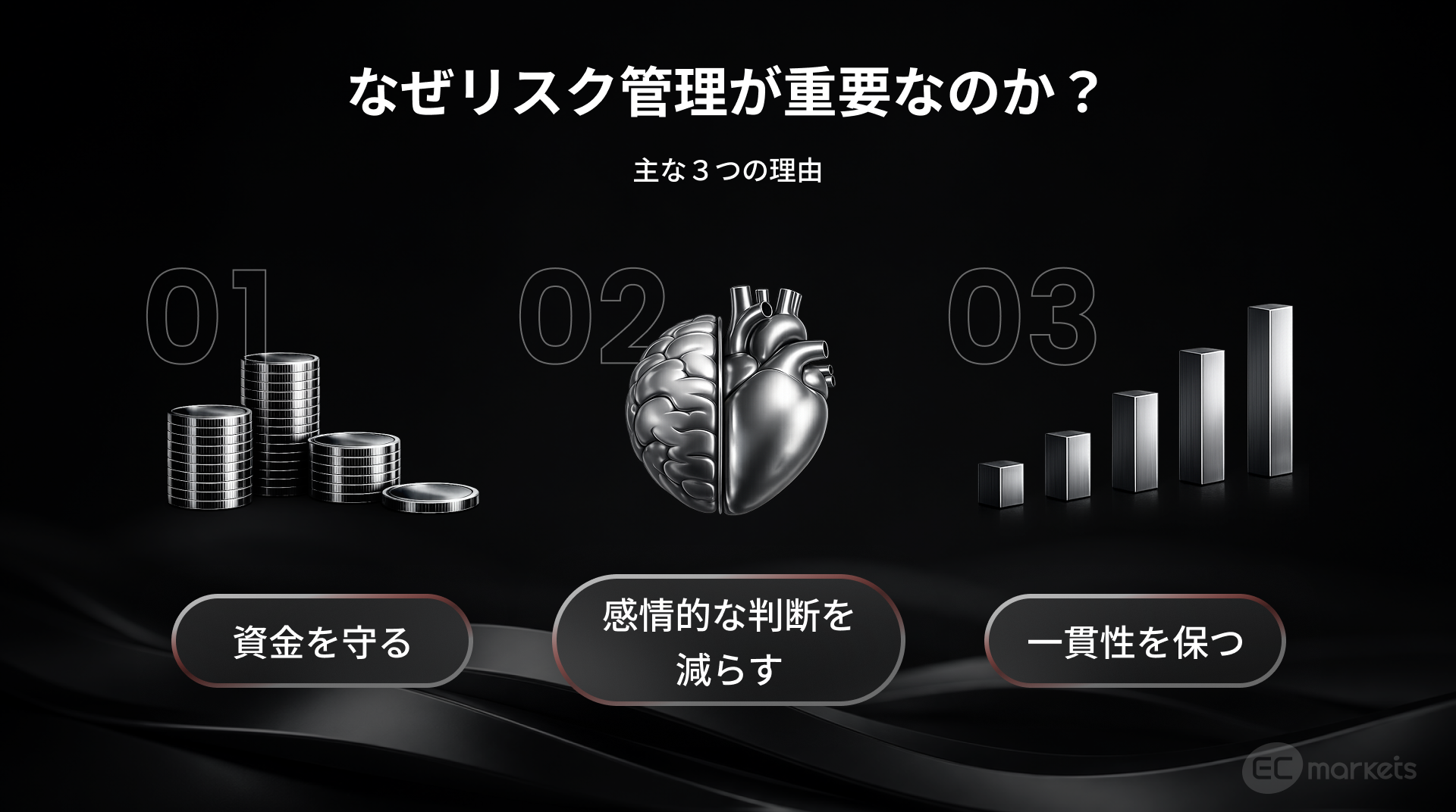リスク管理 の重要性
３つの理由を説明する図