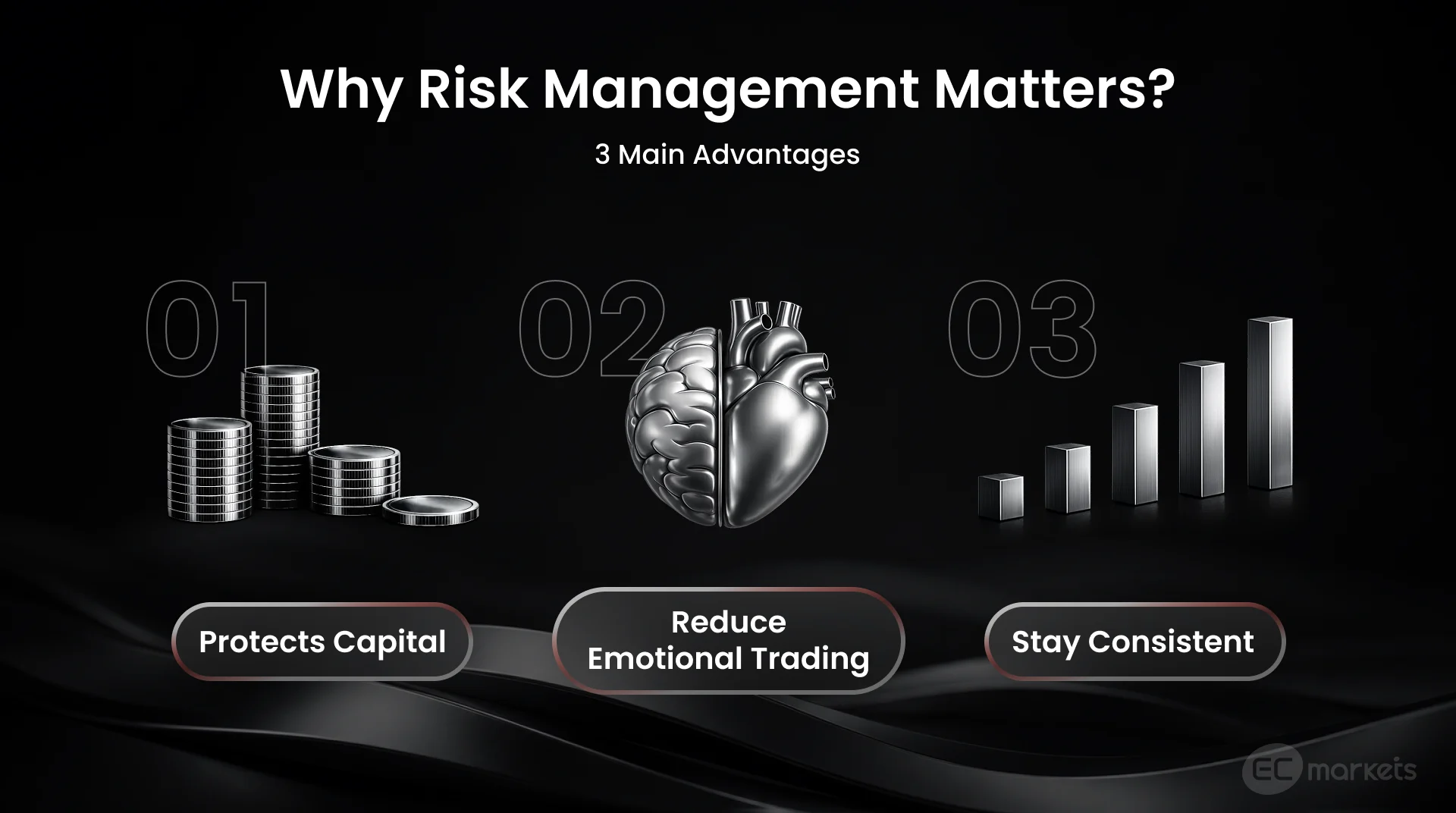 Three main benefits of forex risk management to trading: 1. Protects capital, 2. Reduce emotional trading, 3. Stay consistent.