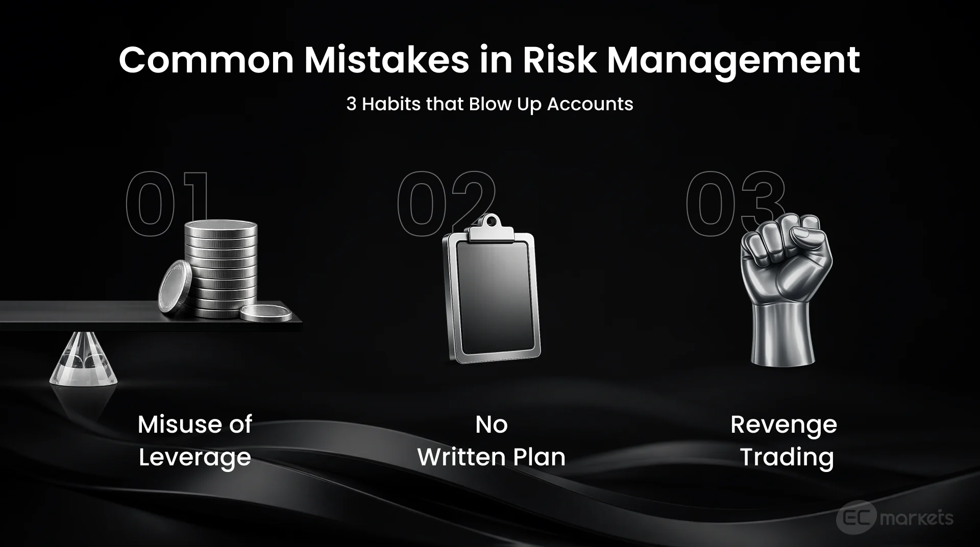 Three common mistakes when managing trading risks: 1. misuse of leverage, 2. no written plan, 3. revenge trading