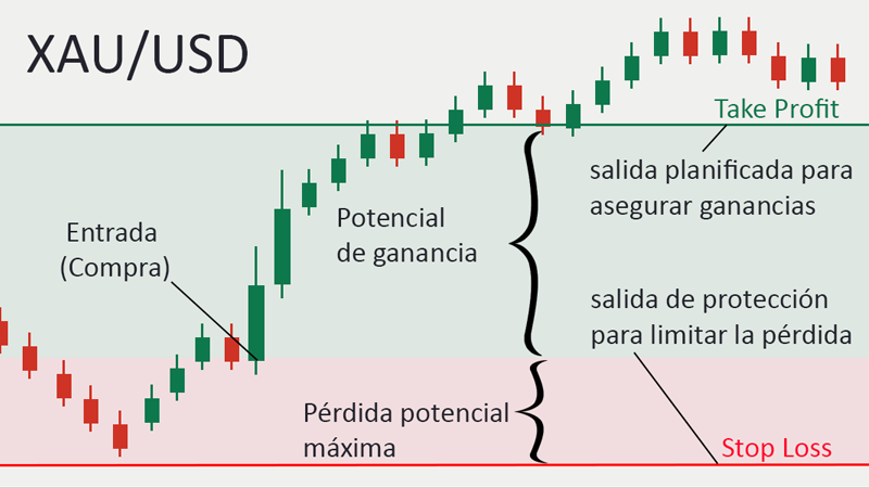 Gráfico XAU/USD con entrada (compra) en 4,120, take profit en 4,240 y stop loss en 4,060; ejemplo de salidas para asegurar ganancias y limitar la pérdida.