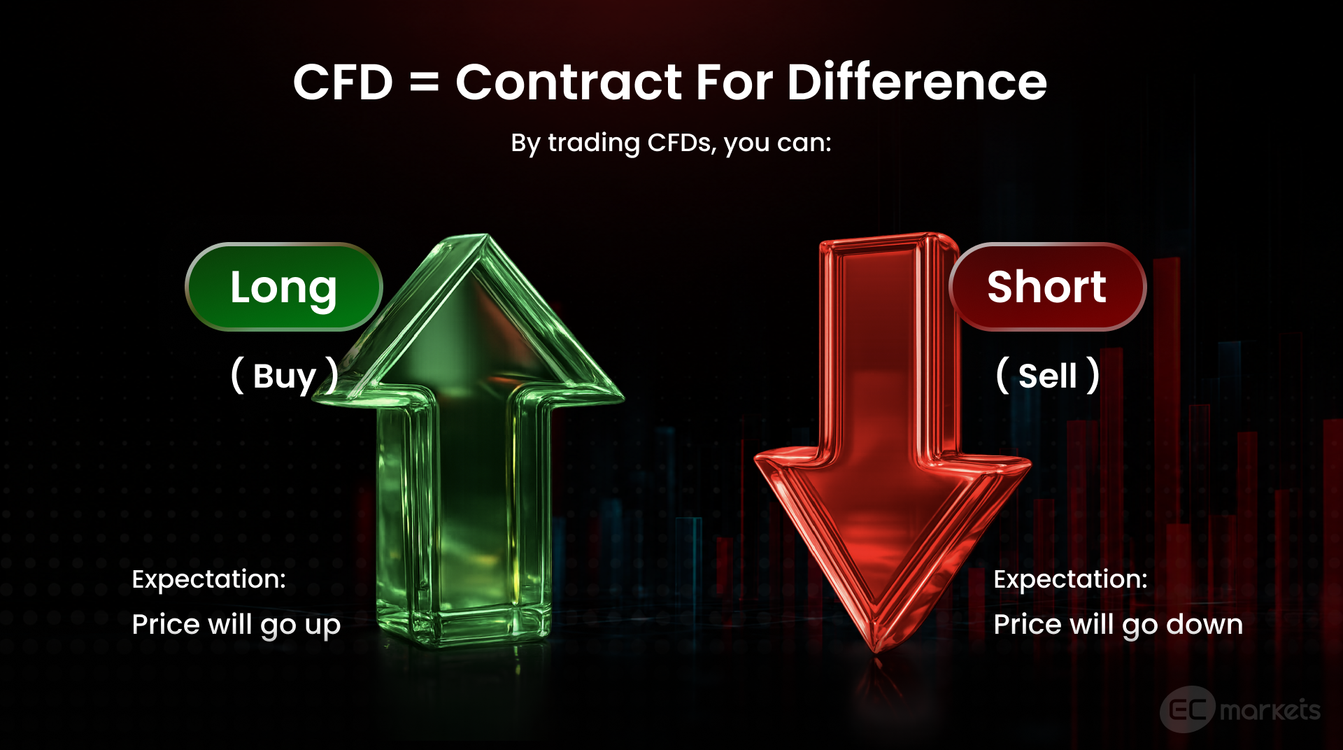 Image highlighting the CFD trading meaning, where a key feature being that participants can go long or short on trades.