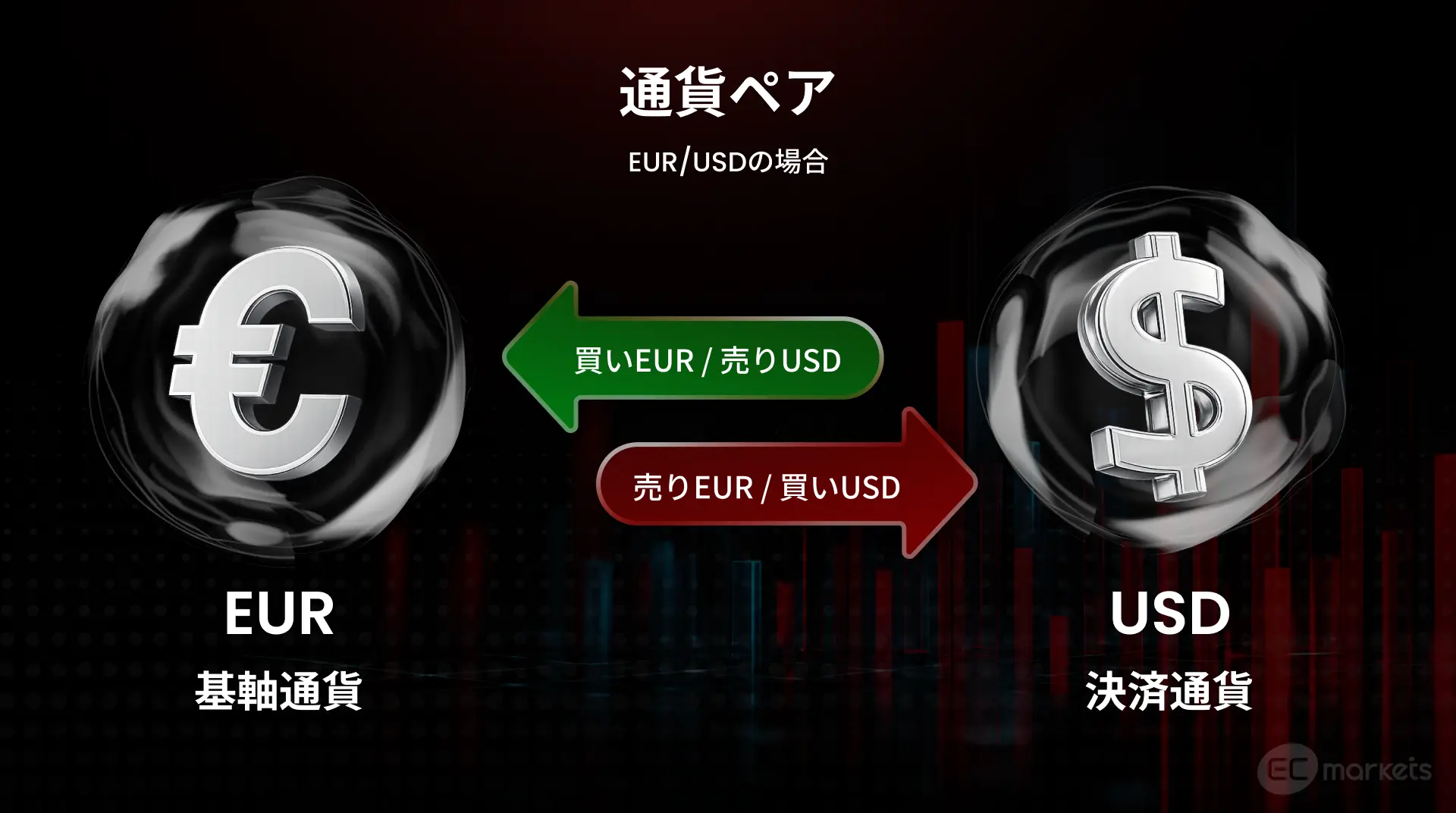 通貨ペア説明 EUR/USDの場合