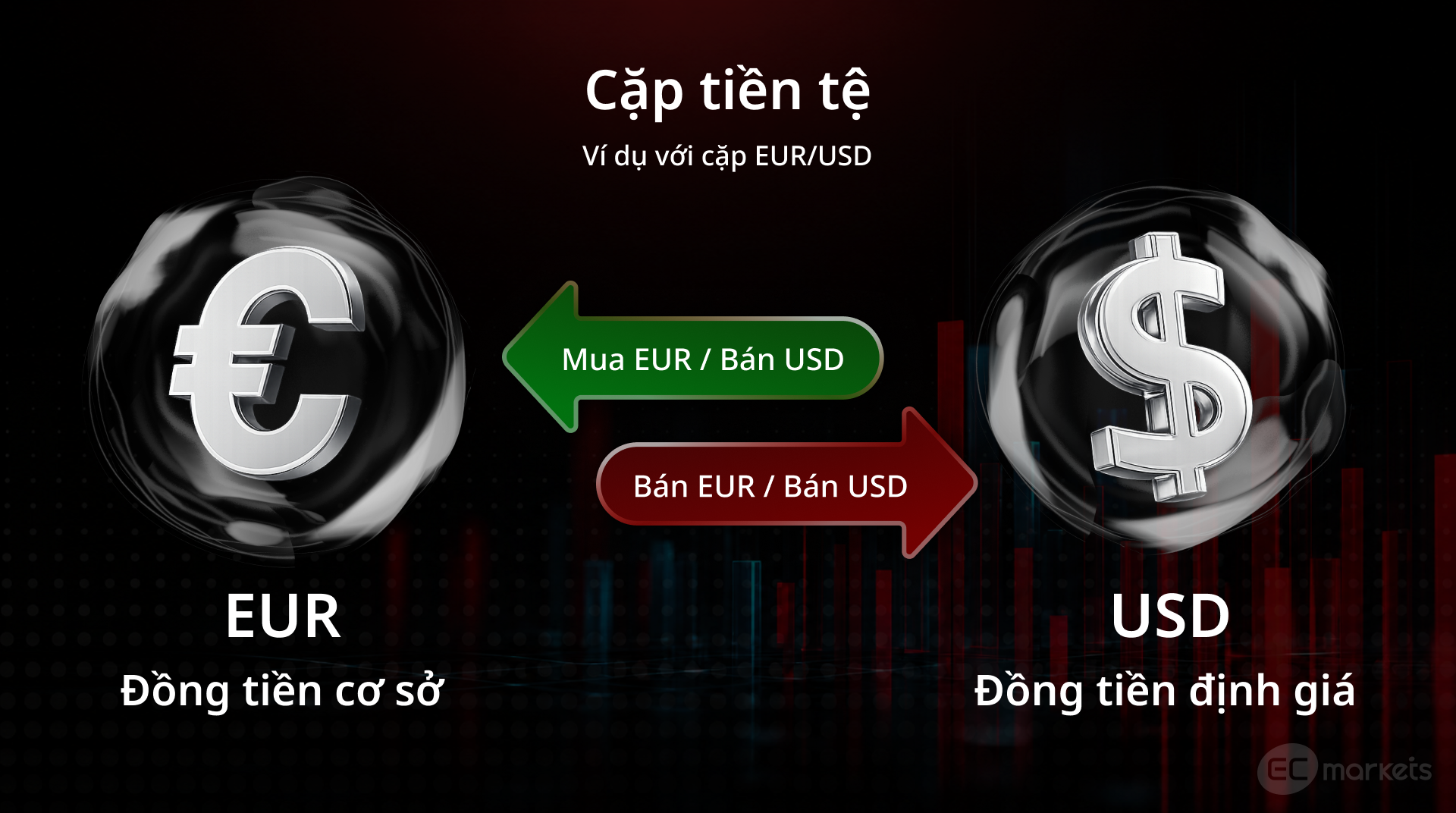 Giải nghĩa các cặp tiền tệ Forex