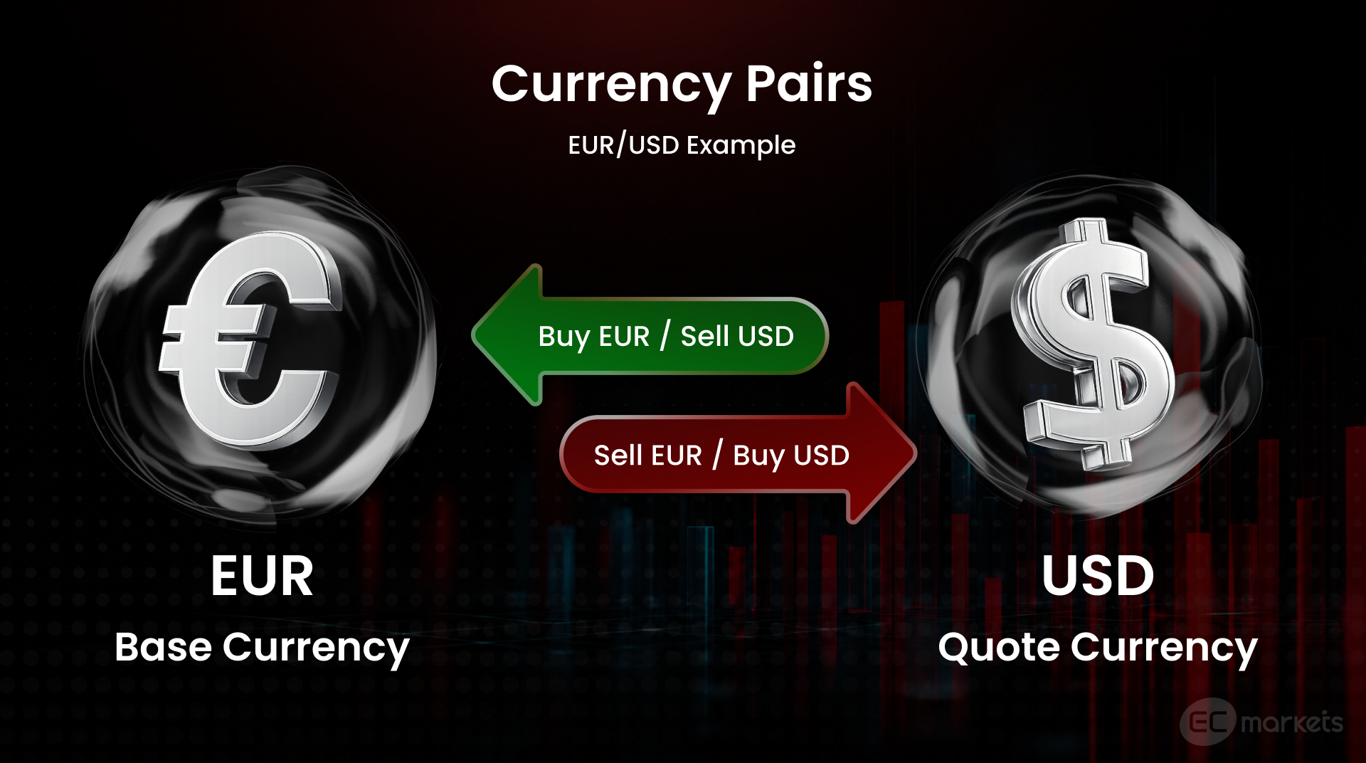A visual representation showing how does currency trading work using EUR/USD as a forex trading example.