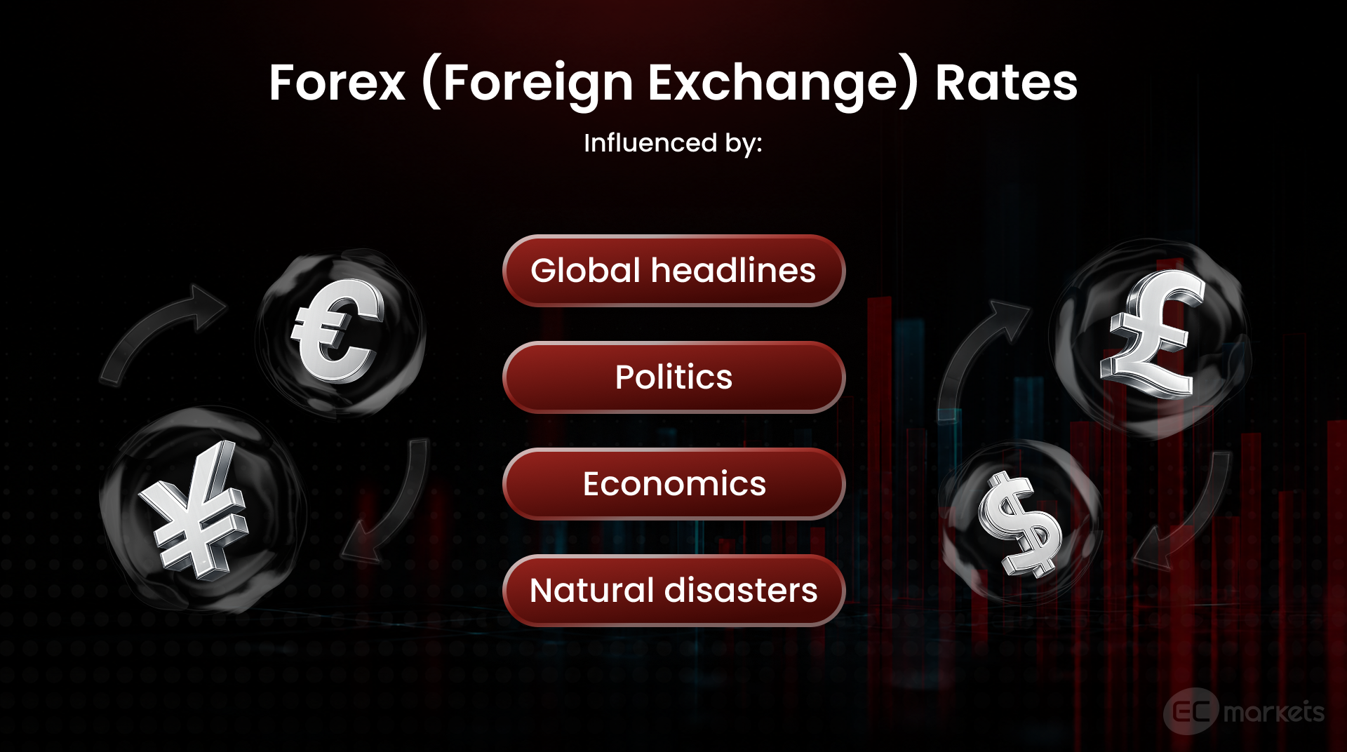 Infographic highlighting key factors that affect exchange rates and cfd forex prices, which is a key part of answering: What is forex trading and how does it work