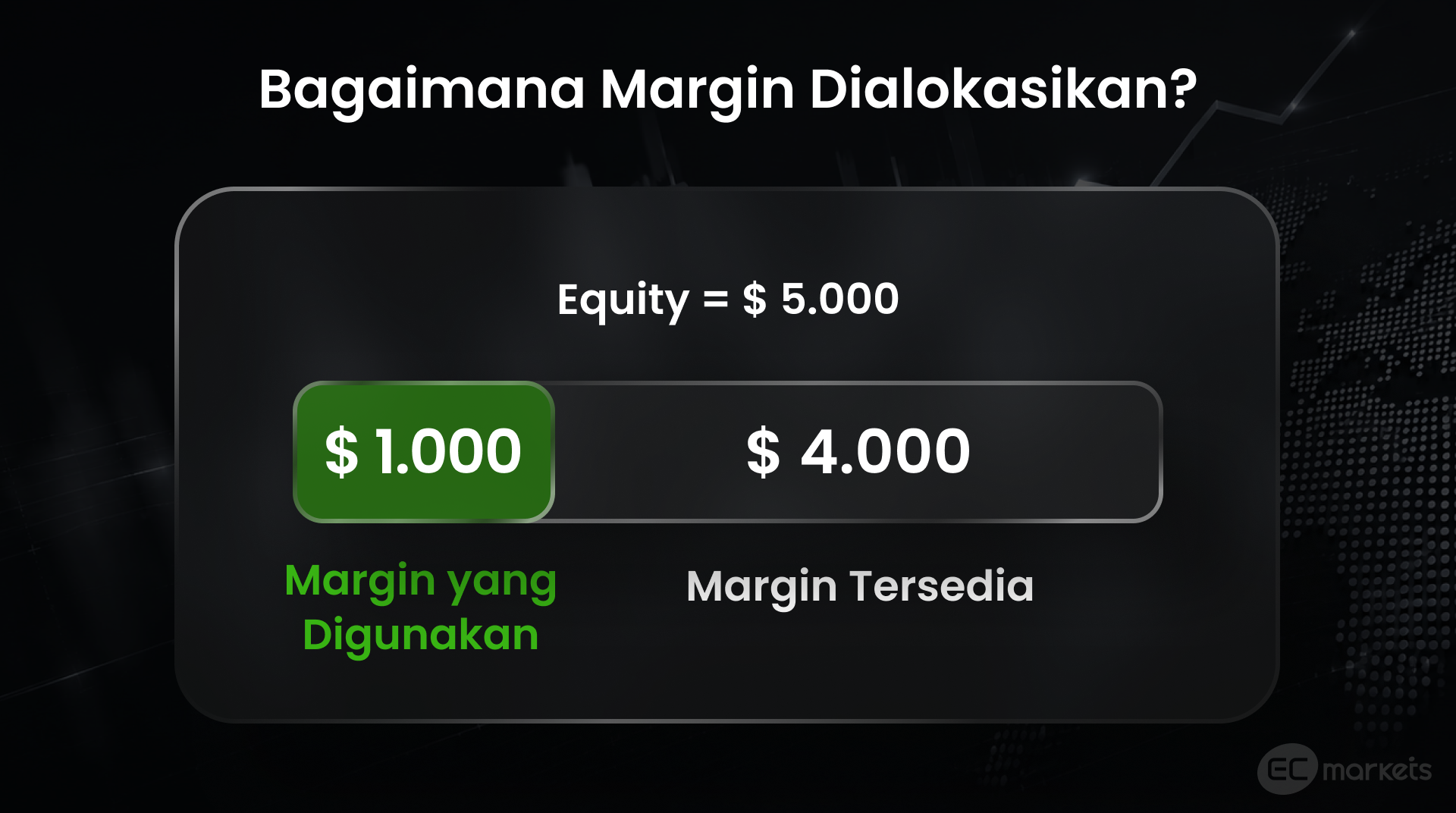 Apa itu margin dalam trading? Ilustrasi pembagian equity sebesar $5.000 menjadi margin yang digunakan sebesar $1.000 untuk mempertahankan posisi trading dan margin tersedia sebesar $4.000.