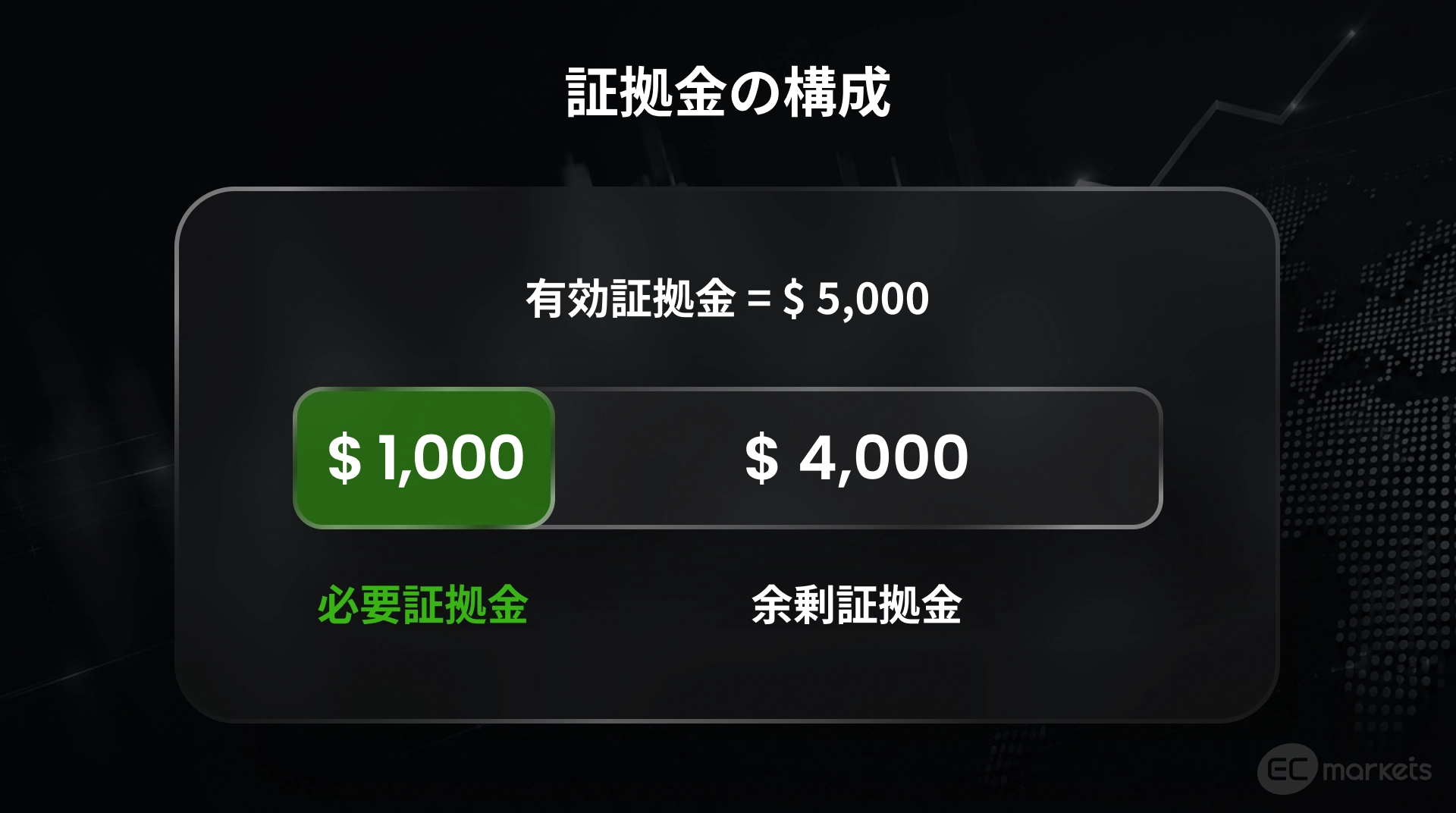 FX 証拠金 の構成
$10,000のポジションを持ちたい場合：10％の$1,000が必要証拠金
有効証拠金が$5,000だった場合、差し引いた$4,000が余剰証拠金