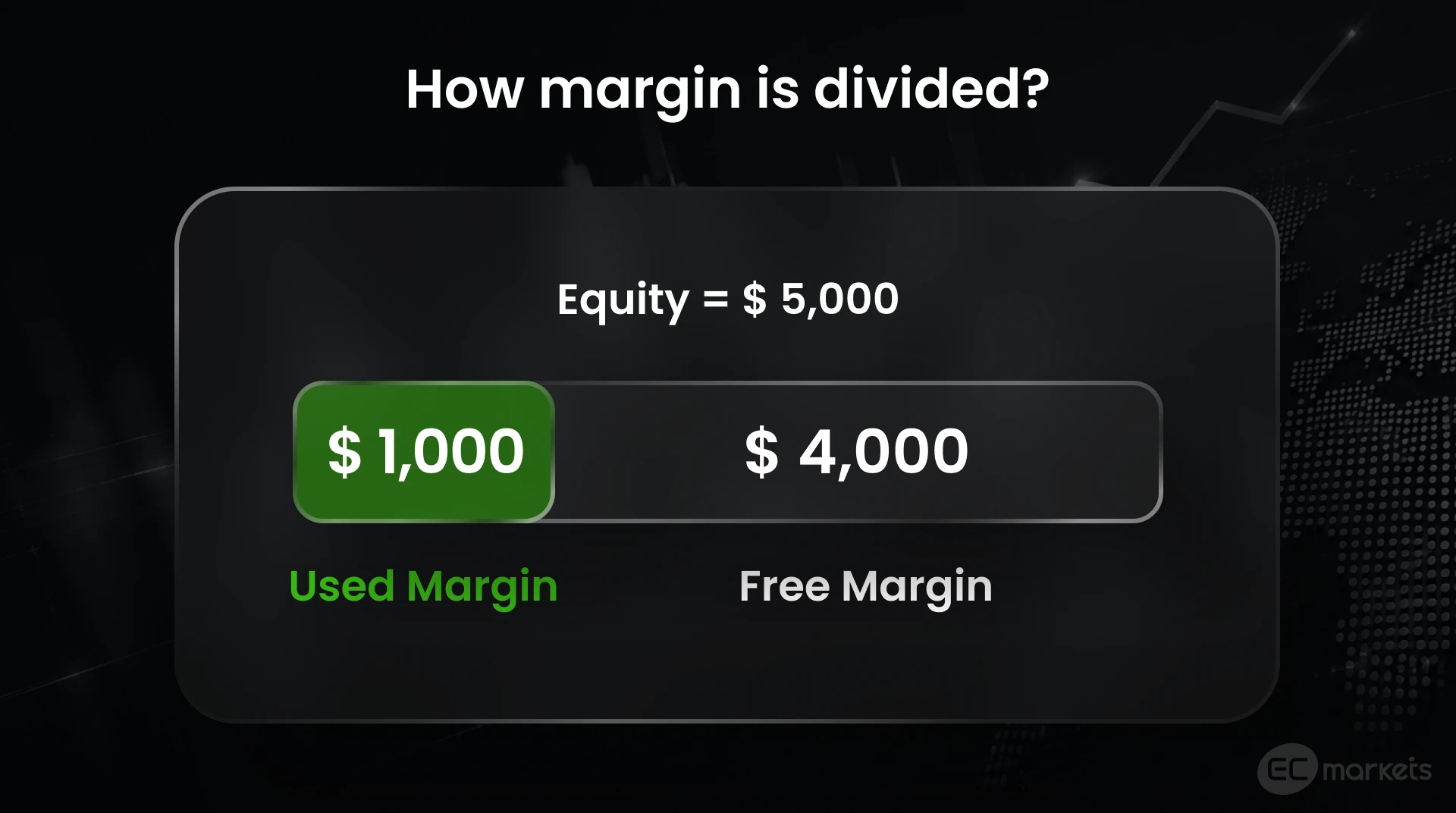 An infographic explaining what is margin in trading, showing how equity is divided between used margin and free margin.