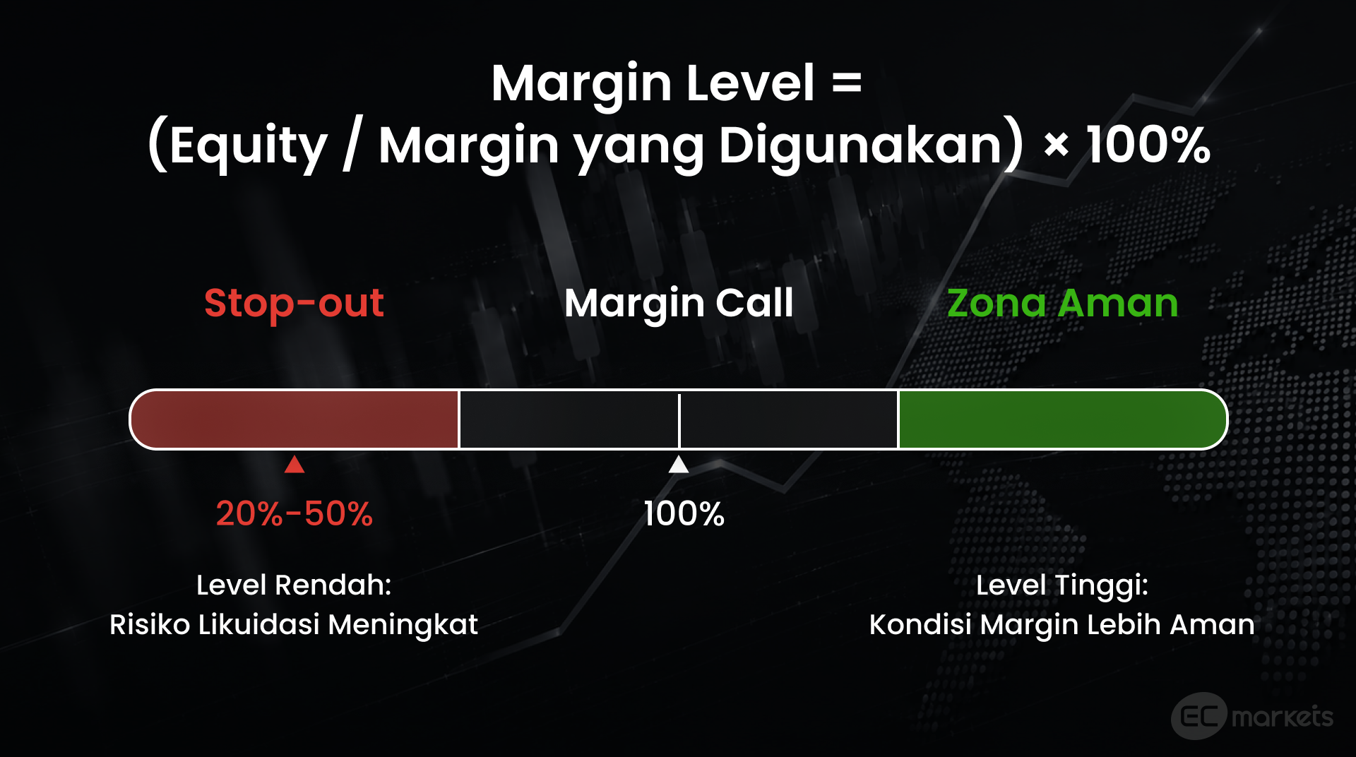 Apa itu margin dan margin call dalam trading? Ilustrasi rumus margin level menggunakan equity dan margin yang digunakan, serta perbandingan zona aman, margin call pada 100%, dan stop-out pada 20–50% yang menunjukkan meningkatnya risiko likuidasi.