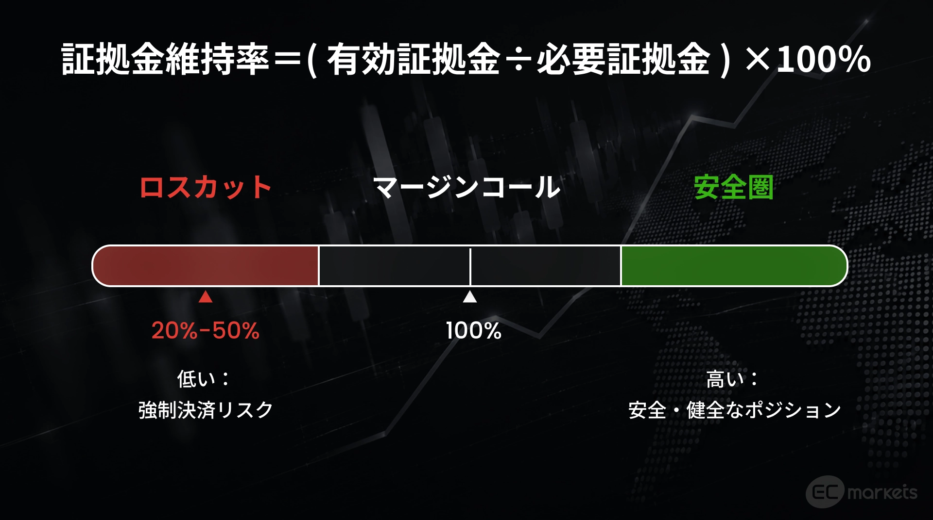 証拠金維持率の計算と、FX マージンコール の前後、安全圏とロスカットのバランス図
