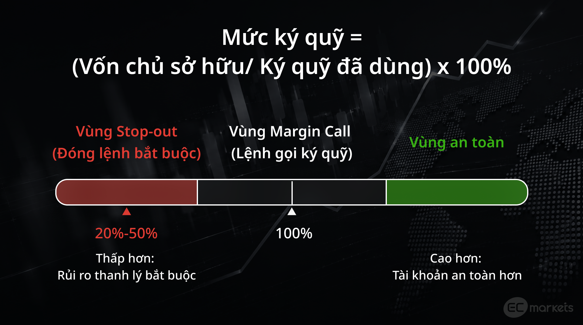 Hình 3: Minh họa tỷ lệ ký quỹ khi giao dịch sử dụng margin.