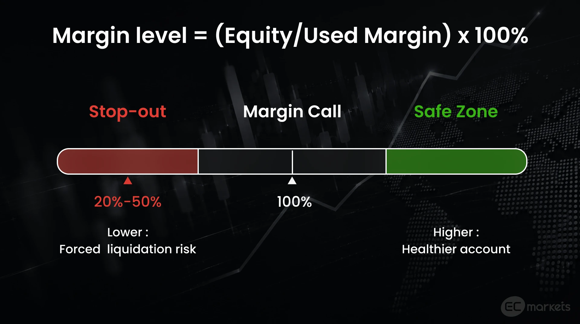 Visualisation of margin level when trading on margin.
