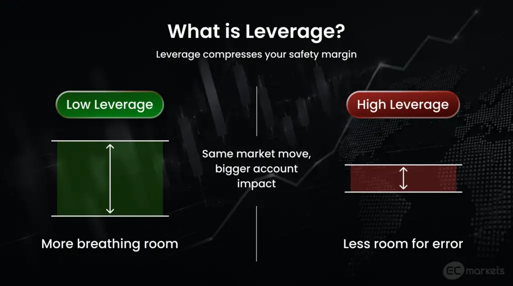 Understanding Leverage: Illustration showing traders how Leverage works