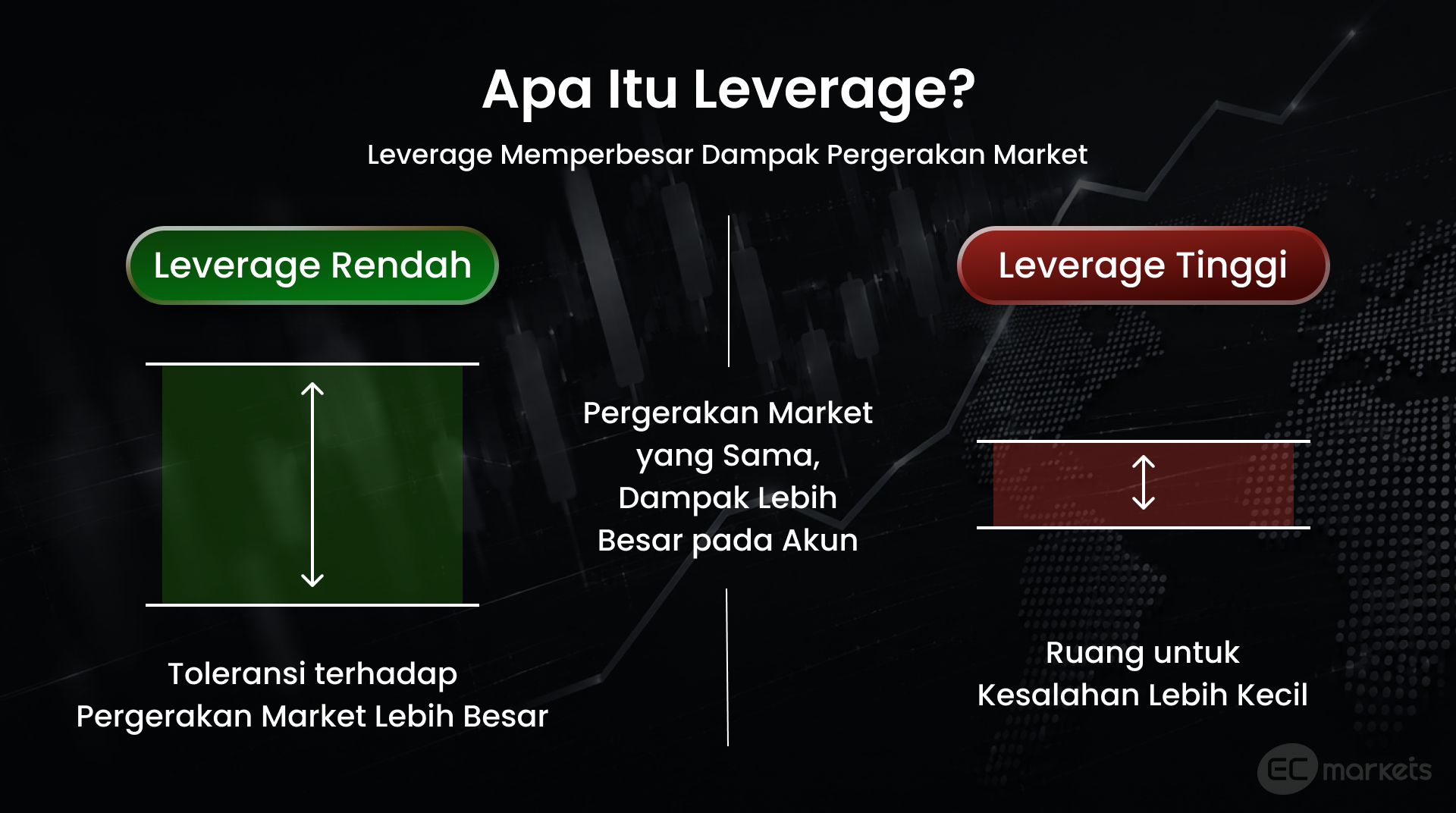 Apa itu leverage dalam trading? Ilustrasi perbandingan leverage rendah dan tinggi yang menunjukkan bagaimana leverage dalam trading memengaruhi dampak pergerakan market terhadap akun serta kaitannya dengan margin dalam trading.