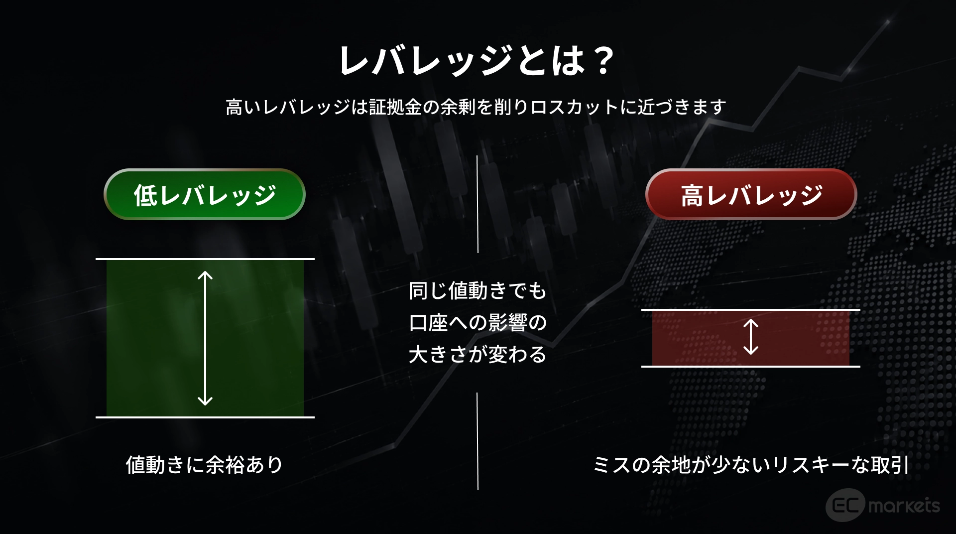 FX 証拠金 におけるレバレッジとは？の図
レバレッジの低い高いは値動きの口座への影響の大きさが変わり、ロスカットへの近さが決まる