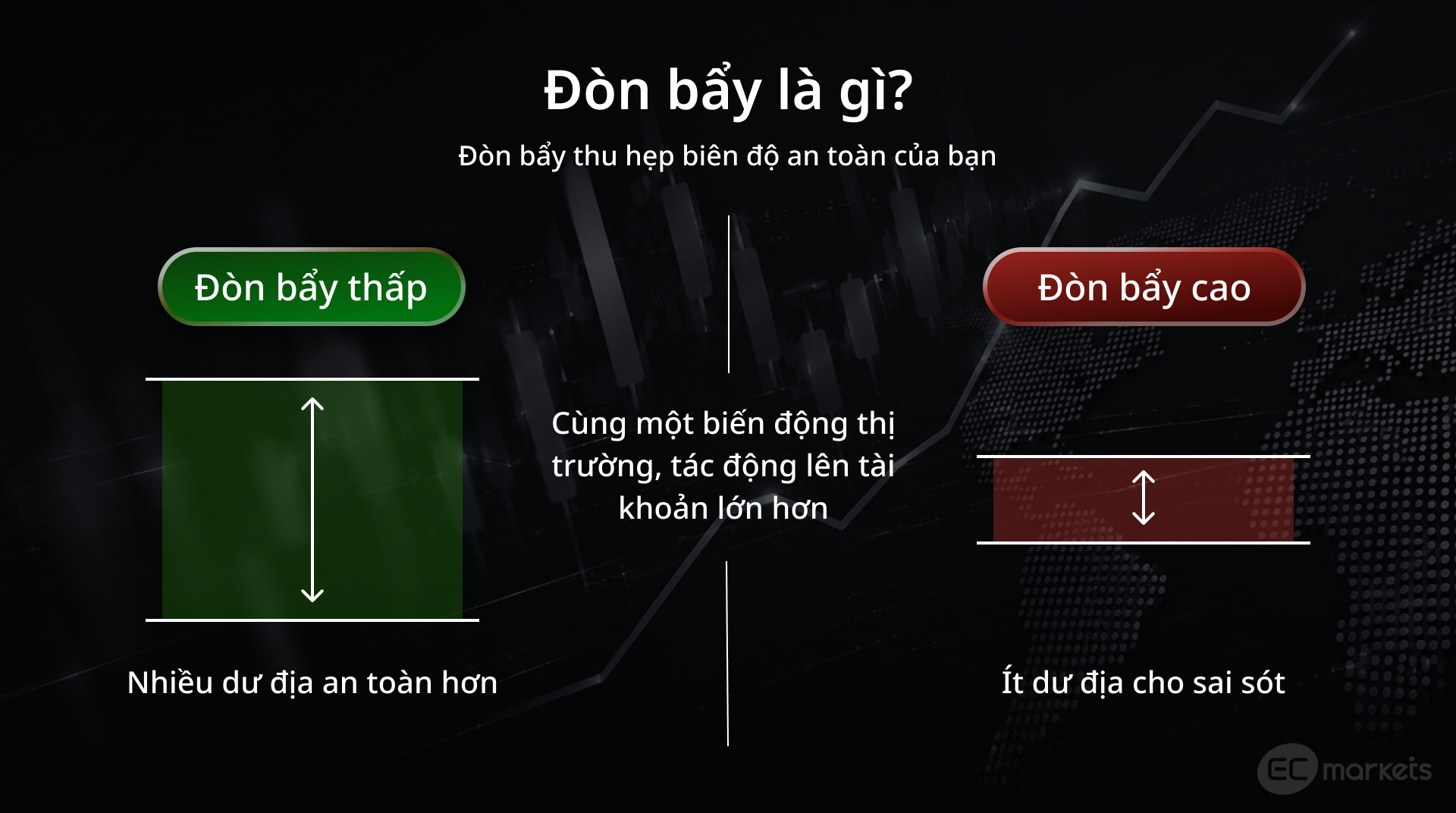 Hình 1: So sánh đòn bẩy cao và thấp trong giao dịch, minh họa mức độ ảnh hưởng đến khoảng đệm trước biến động giá.
