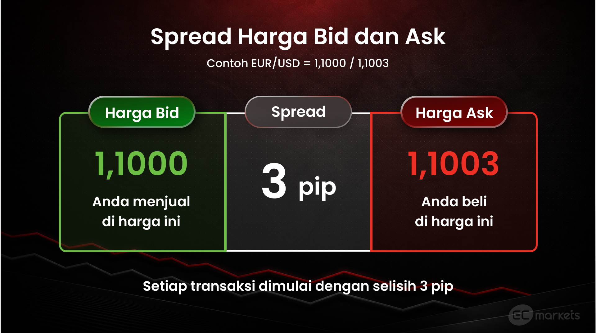 Apa itu spread forex dan cara menghitung spread dari bid & ask price EUR/USD 1,1000 dan 1,1003, dengan selisih spread dalam trading sebesar 3 pip.