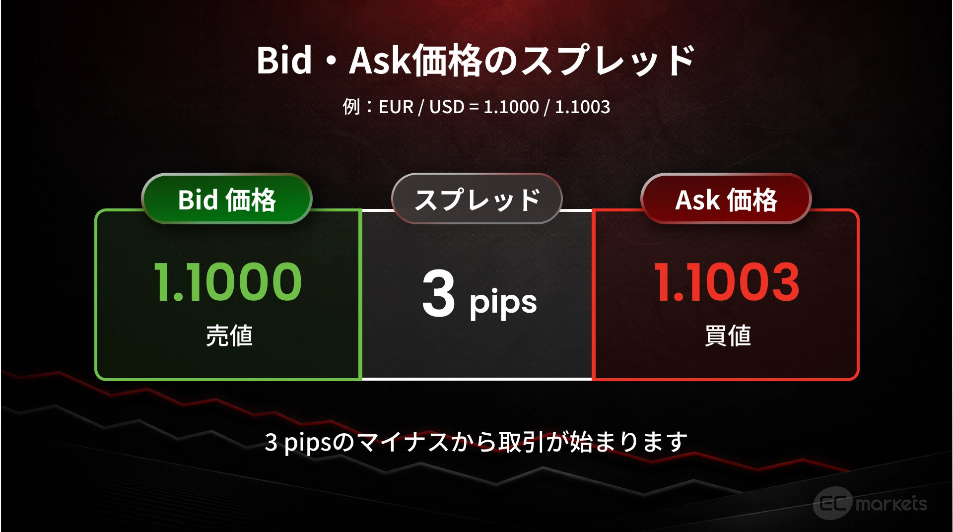 fx bid ask 価格の差として FX スプレッド が3pips のマイナスから取引が始まる