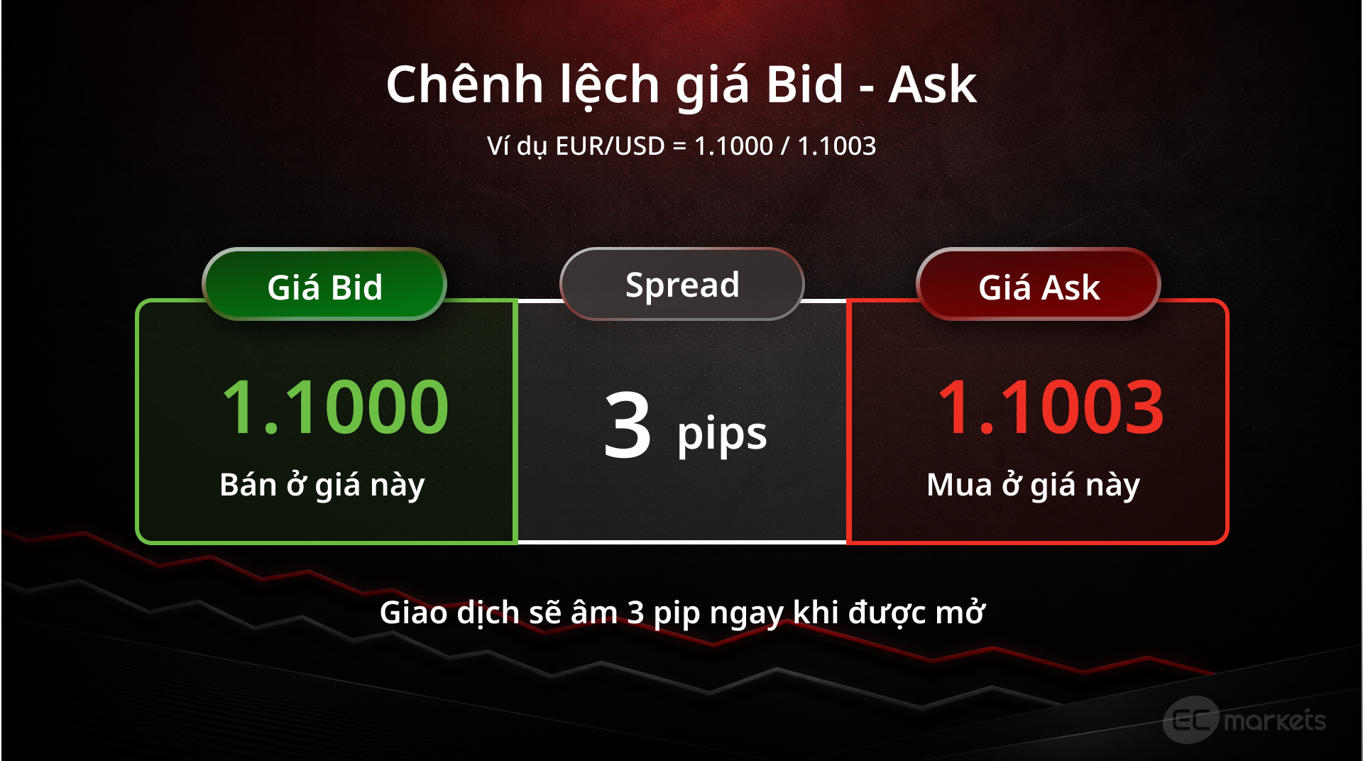 Chênh lệch giá Bid - Ask - Spread trong giao dịch