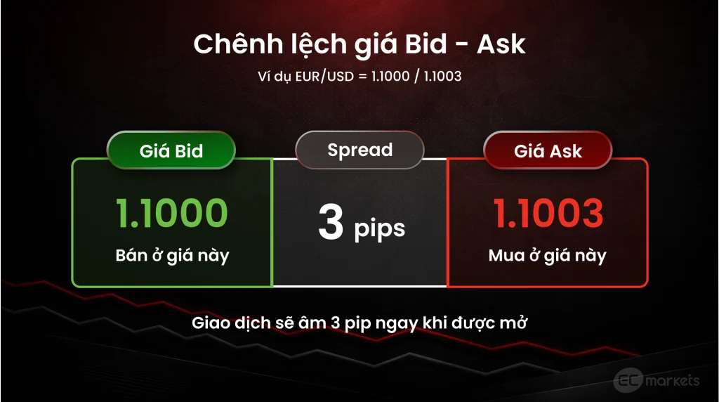 Chênh lệch giá Bid - Ask