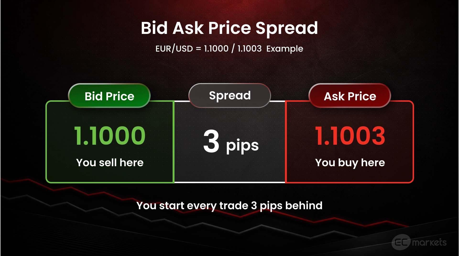 Bid ask price spread.