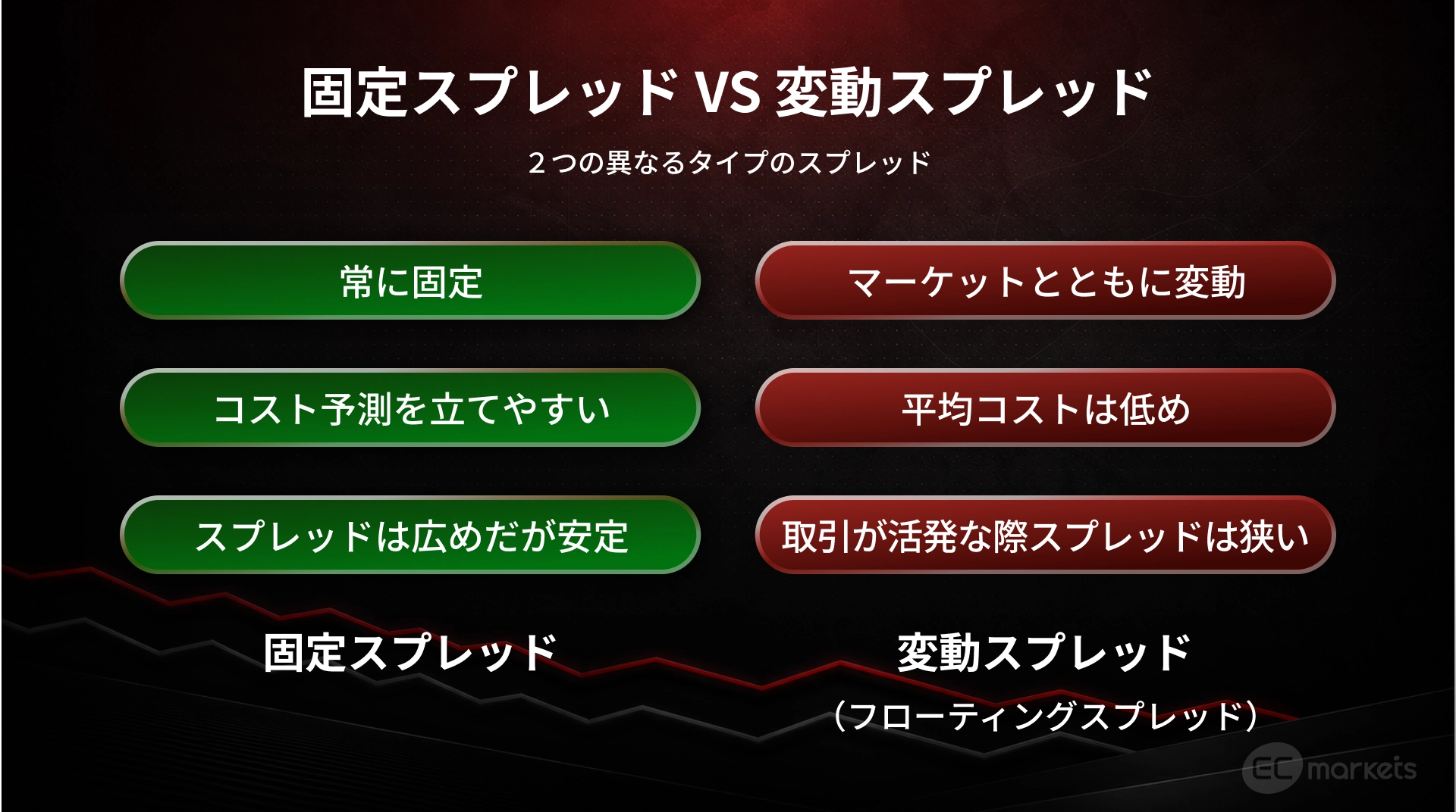 固定スプレッド VS 変動スプレッド の違いについて