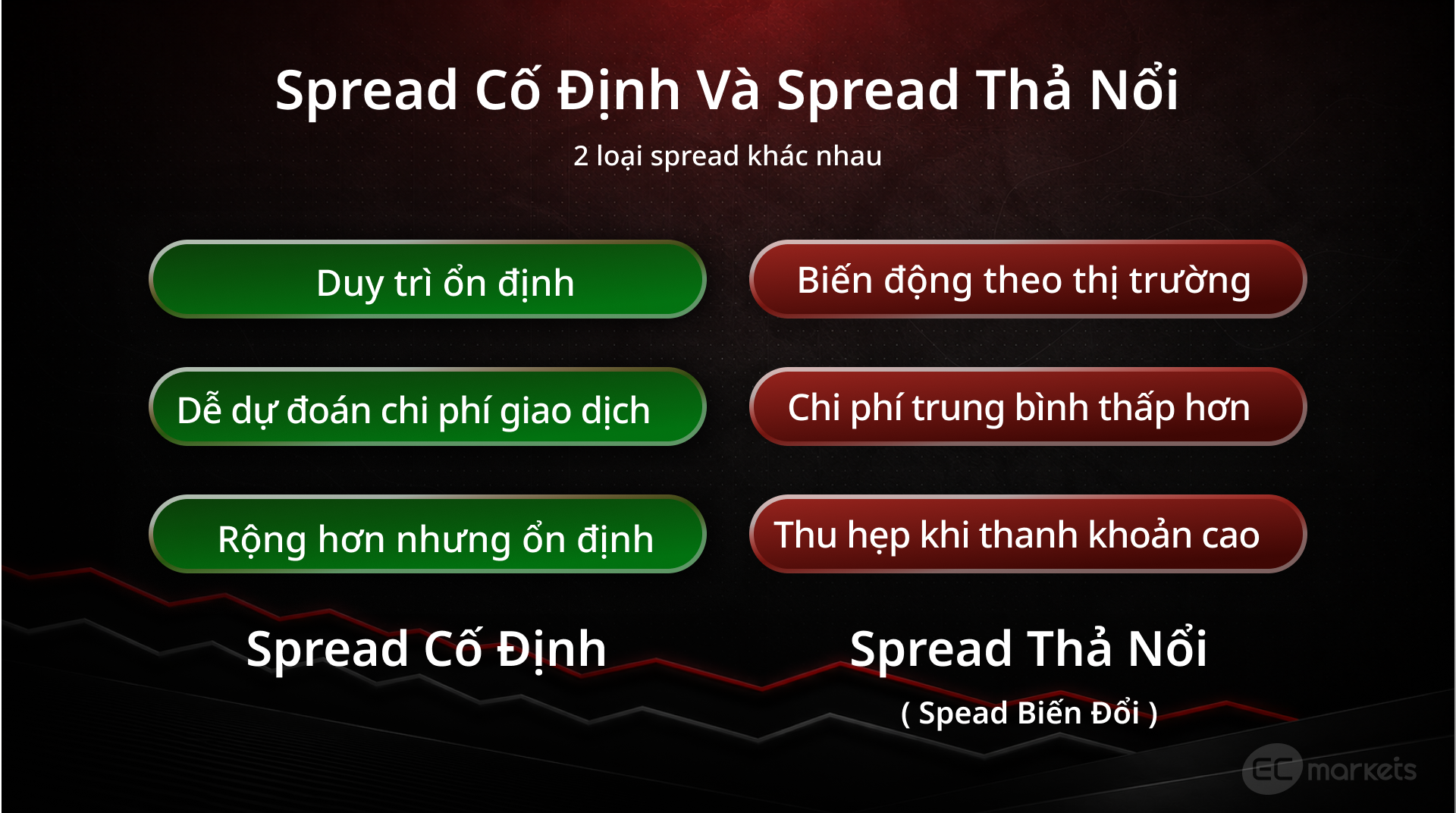 Spread cố định so với spread thả nổi